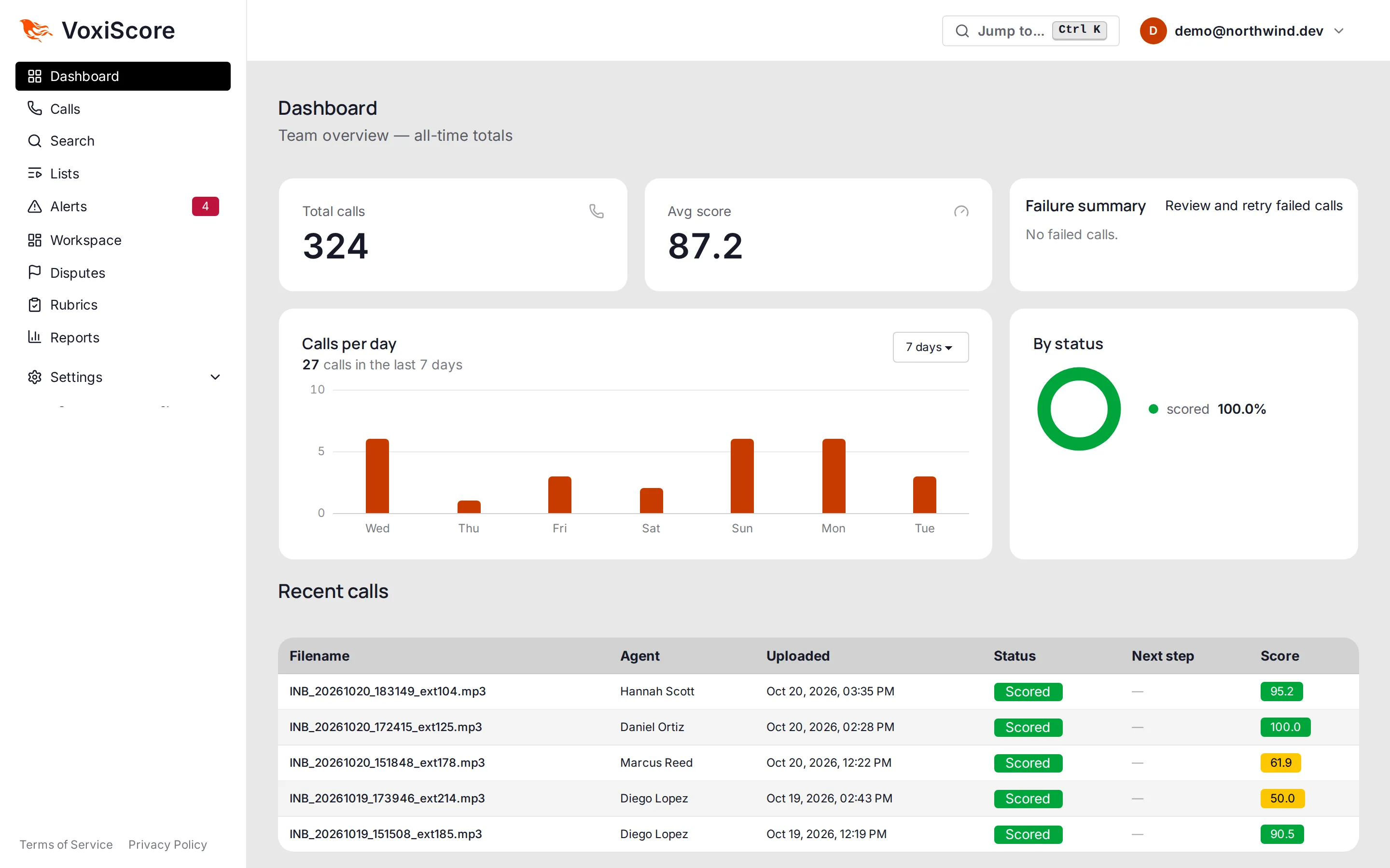 VoxiScore dashboard with total calls, average score, a calls-per-day chart and the most recent scored calls.