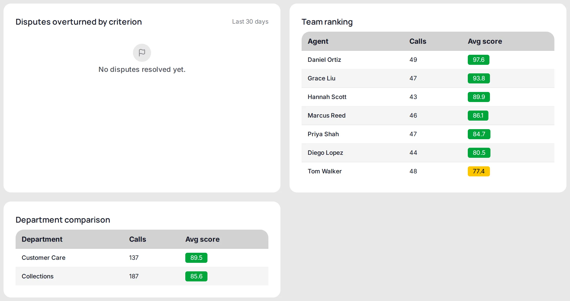 Team ranking and department comparison tables with call counts and average scores.